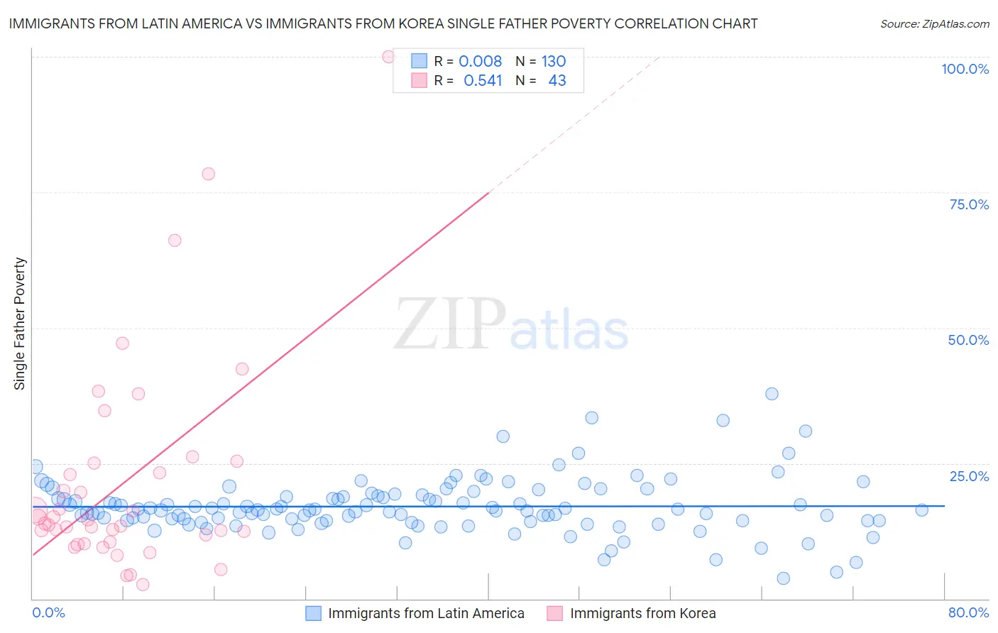 Immigrants from Latin America vs Immigrants from Korea Single Father Poverty