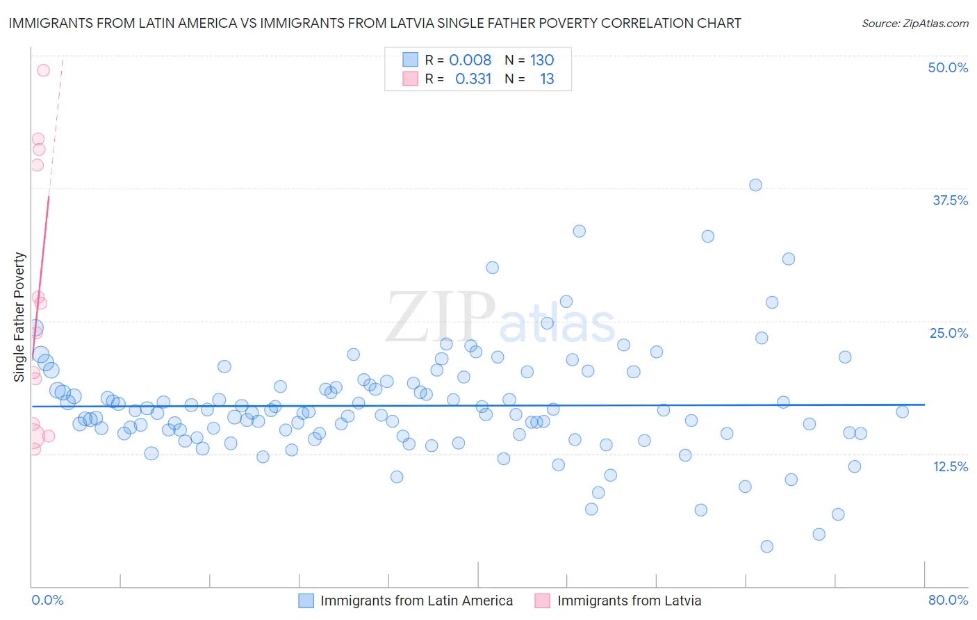 Immigrants from Latin America vs Immigrants from Latvia Single Father Poverty