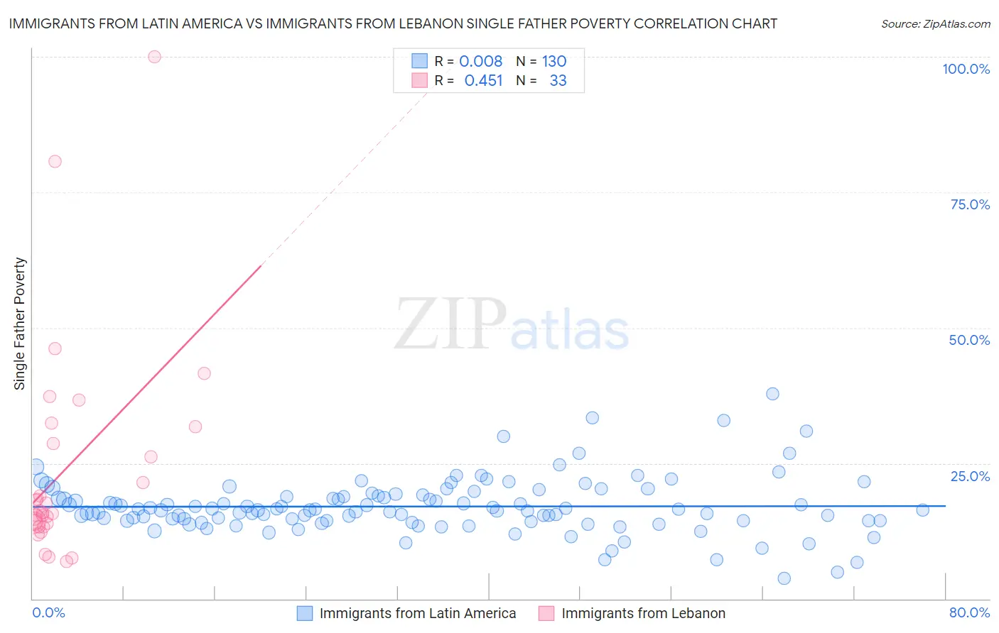 Immigrants from Latin America vs Immigrants from Lebanon Single Father Poverty