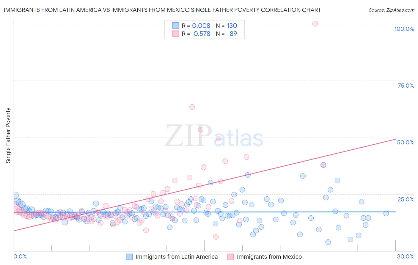 Immigrants from Latin America vs Immigrants from Mexico Single Father Poverty