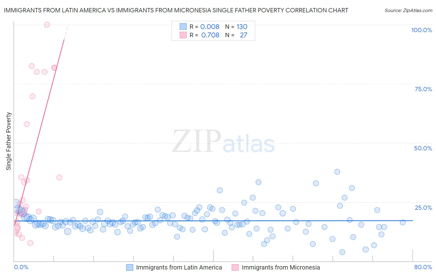 Immigrants from Latin America vs Immigrants from Micronesia Single Father Poverty