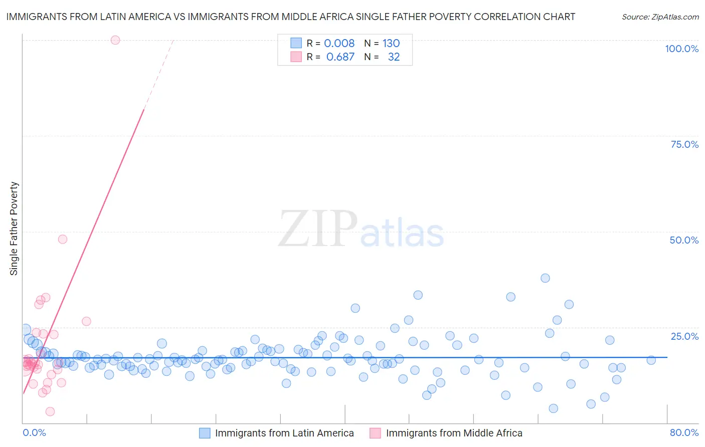 Immigrants from Latin America vs Immigrants from Middle Africa Single Father Poverty