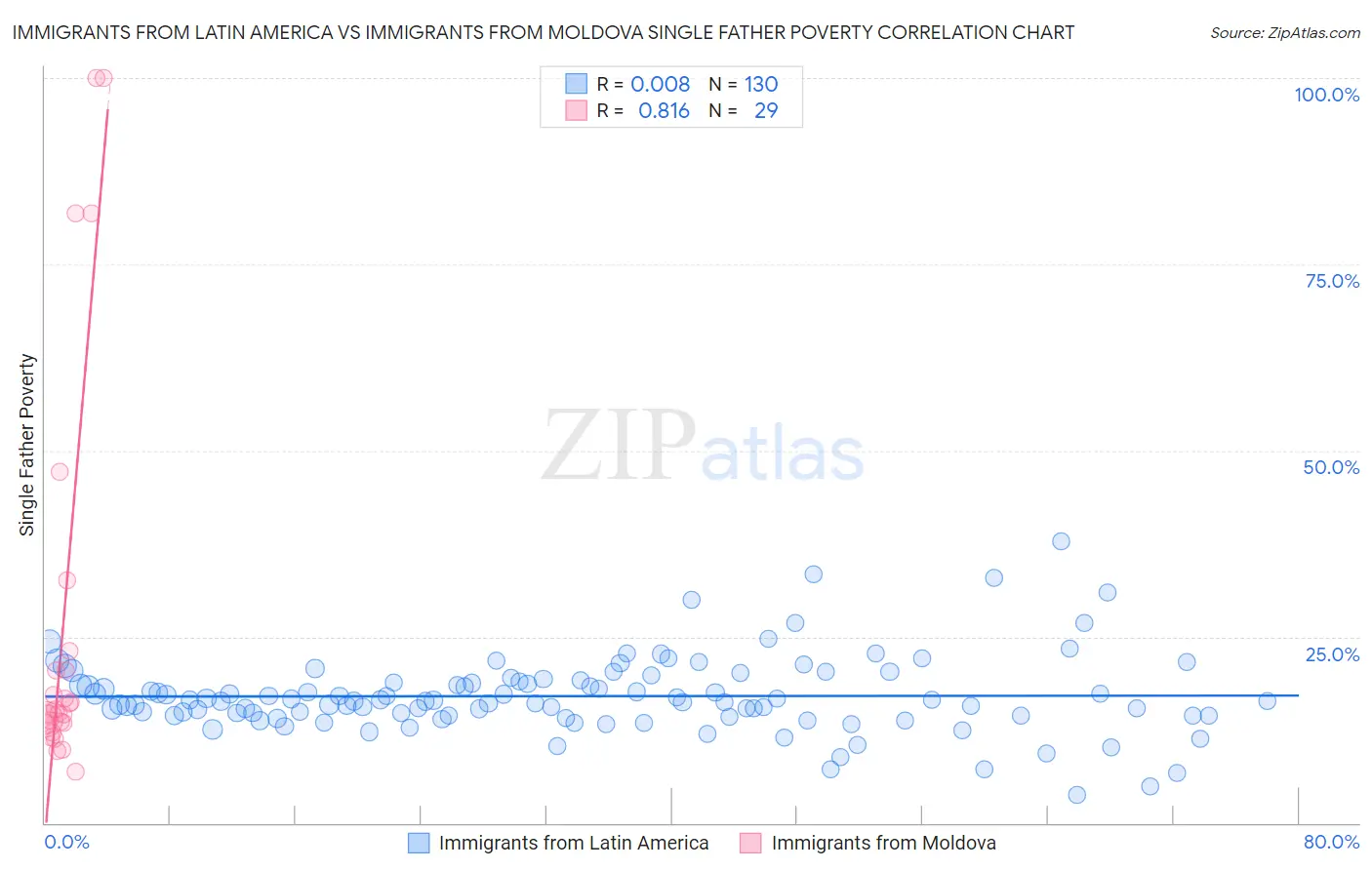 Immigrants from Latin America vs Immigrants from Moldova Single Father Poverty