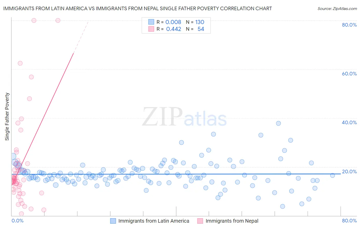 Immigrants from Latin America vs Immigrants from Nepal Single Father Poverty