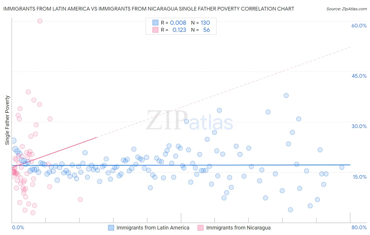 Immigrants from Latin America vs Immigrants from Nicaragua Single Father Poverty