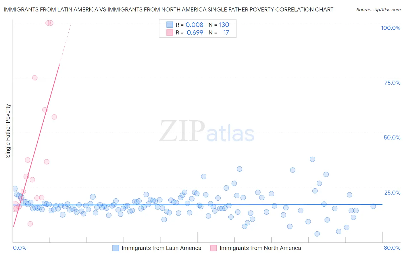 Immigrants from Latin America vs Immigrants from North America Single Father Poverty