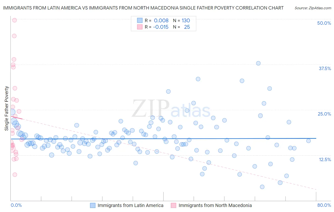 Immigrants from Latin America vs Immigrants from North Macedonia Single Father Poverty