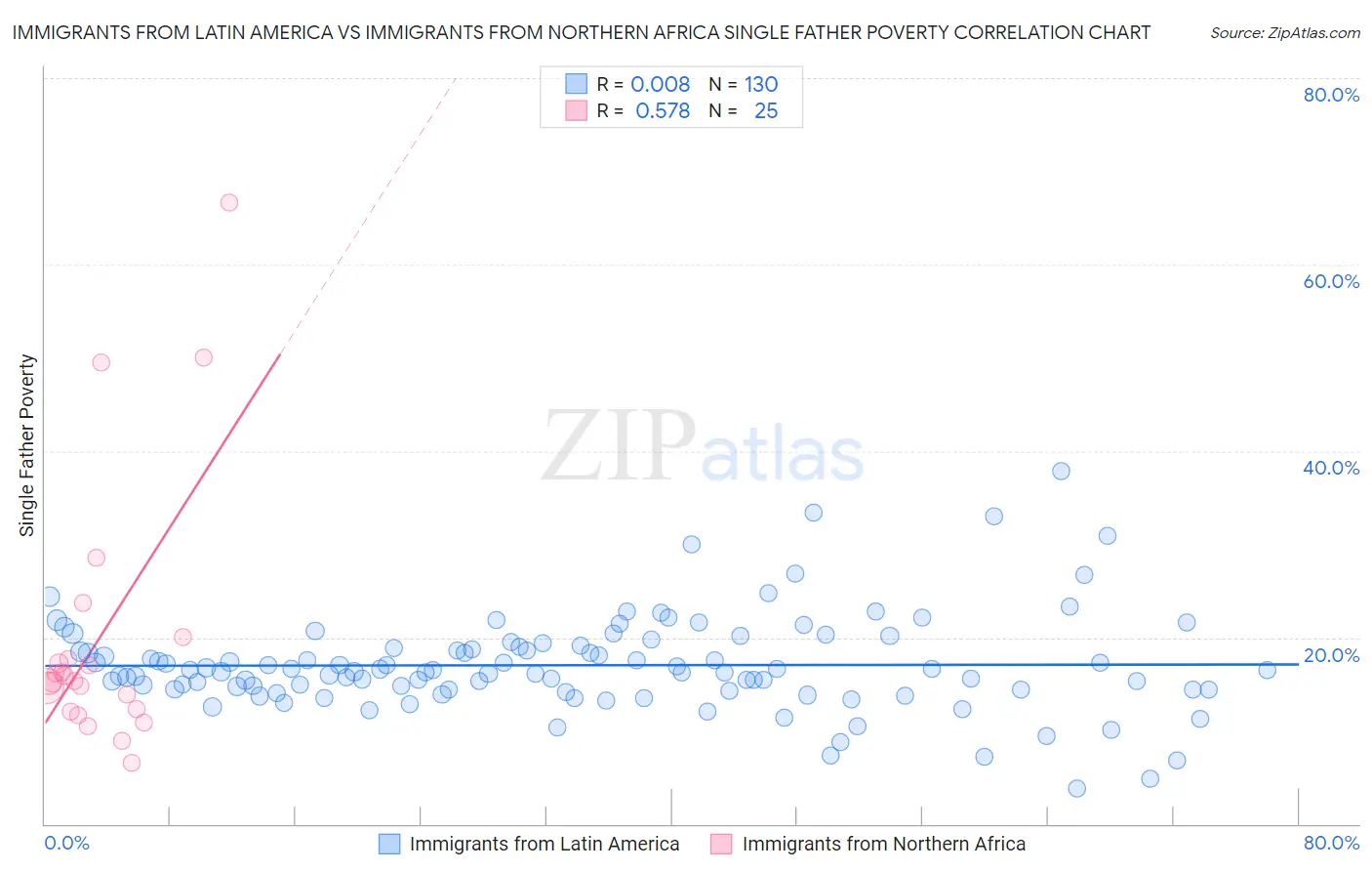 Immigrants from Latin America vs Immigrants from Northern Africa Single Father Poverty
