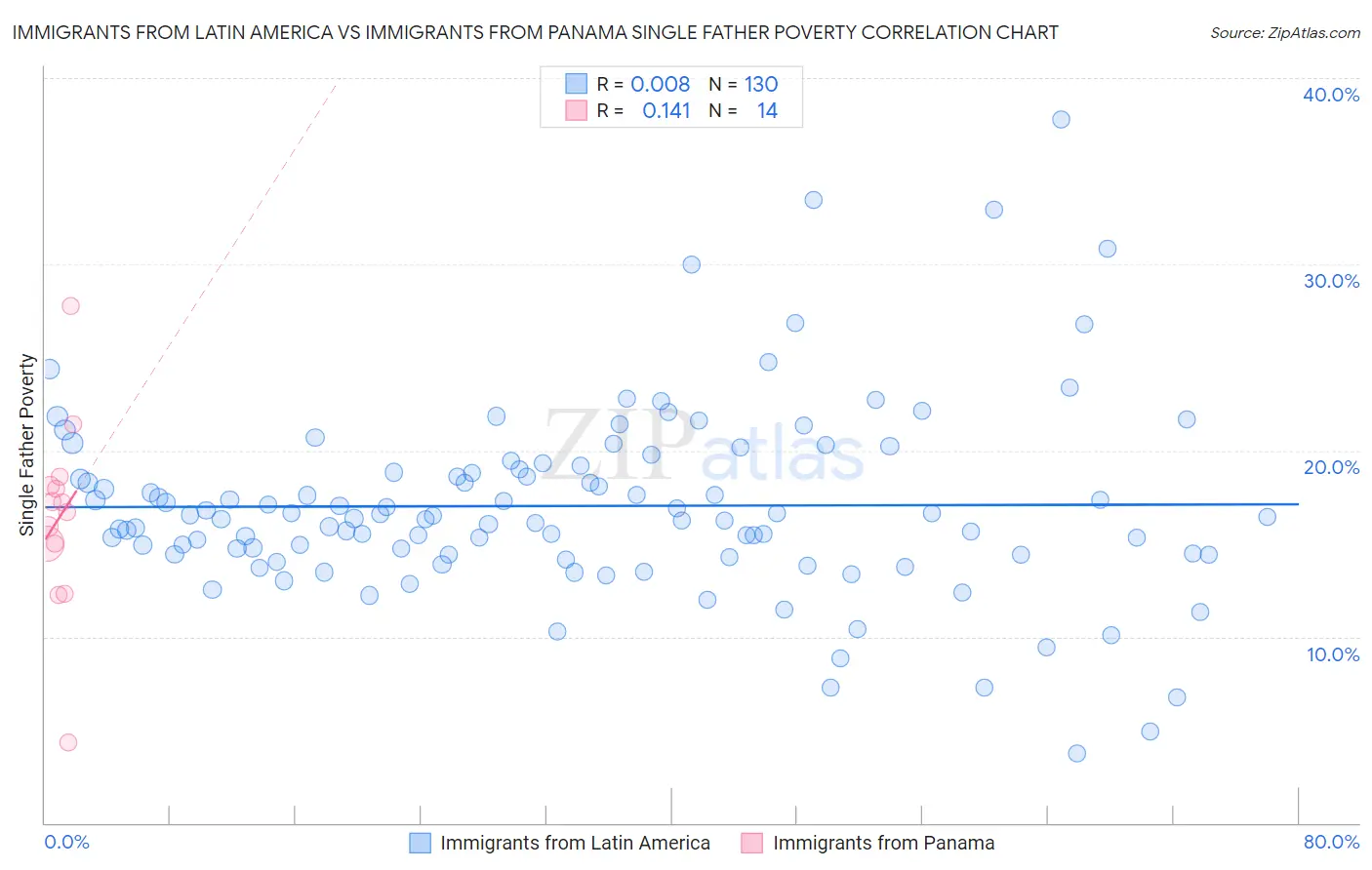 Immigrants from Latin America vs Immigrants from Panama Single Father Poverty