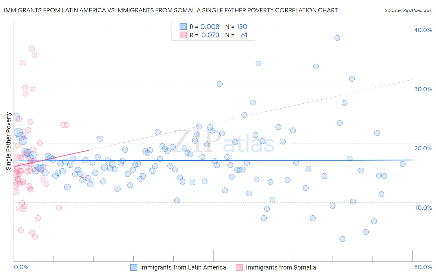 Immigrants from Latin America vs Immigrants from Somalia Single Father Poverty