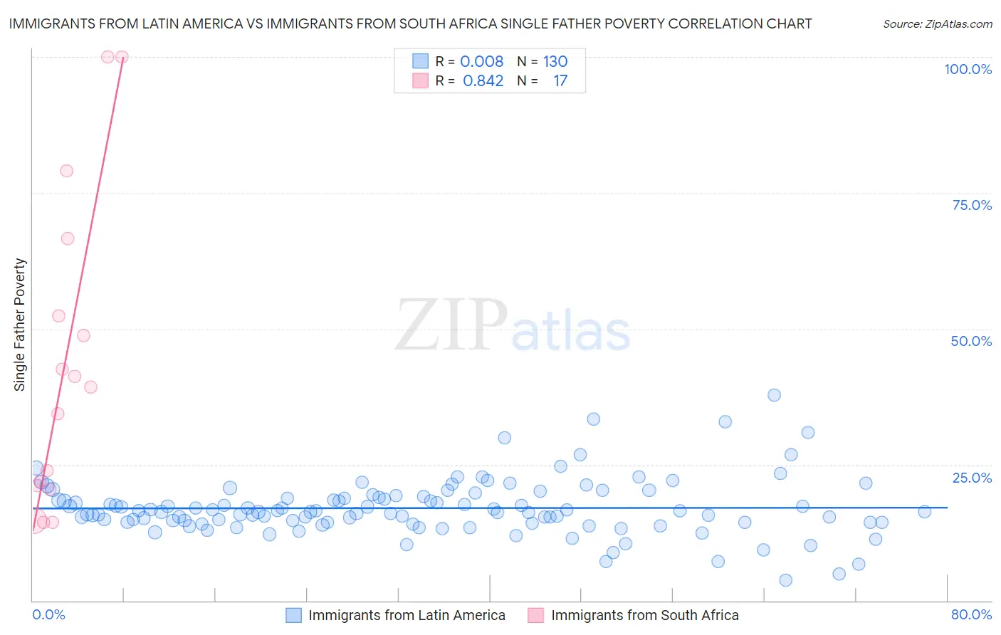 Immigrants from Latin America vs Immigrants from South Africa Single Father Poverty