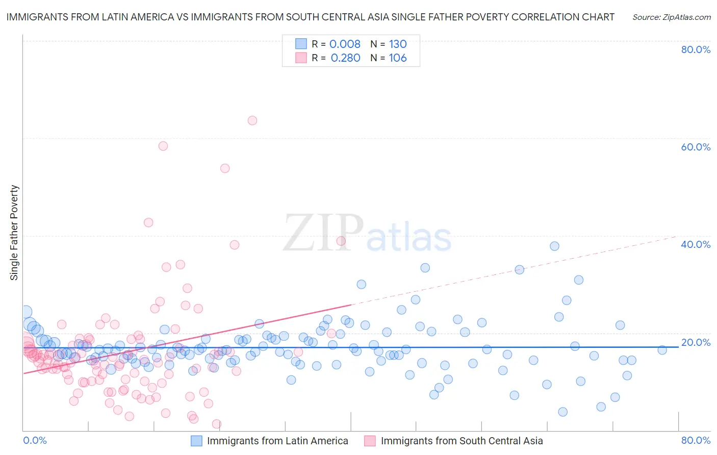 Immigrants from Latin America vs Immigrants from South Central Asia Single Father Poverty