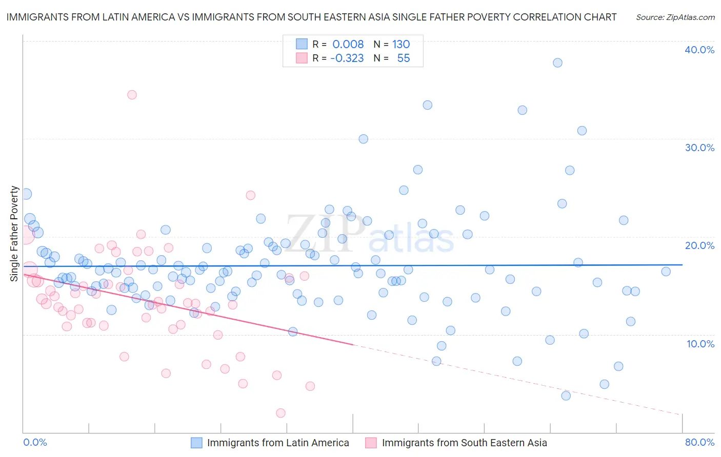 Immigrants from Latin America vs Immigrants from South Eastern Asia Single Father Poverty