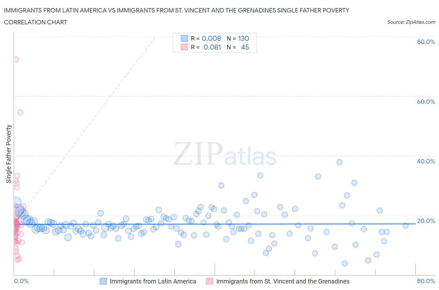 Immigrants from Latin America vs Immigrants from St. Vincent and the Grenadines Single Father Poverty