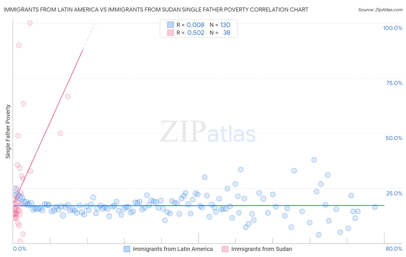Immigrants from Latin America vs Immigrants from Sudan Single Father Poverty