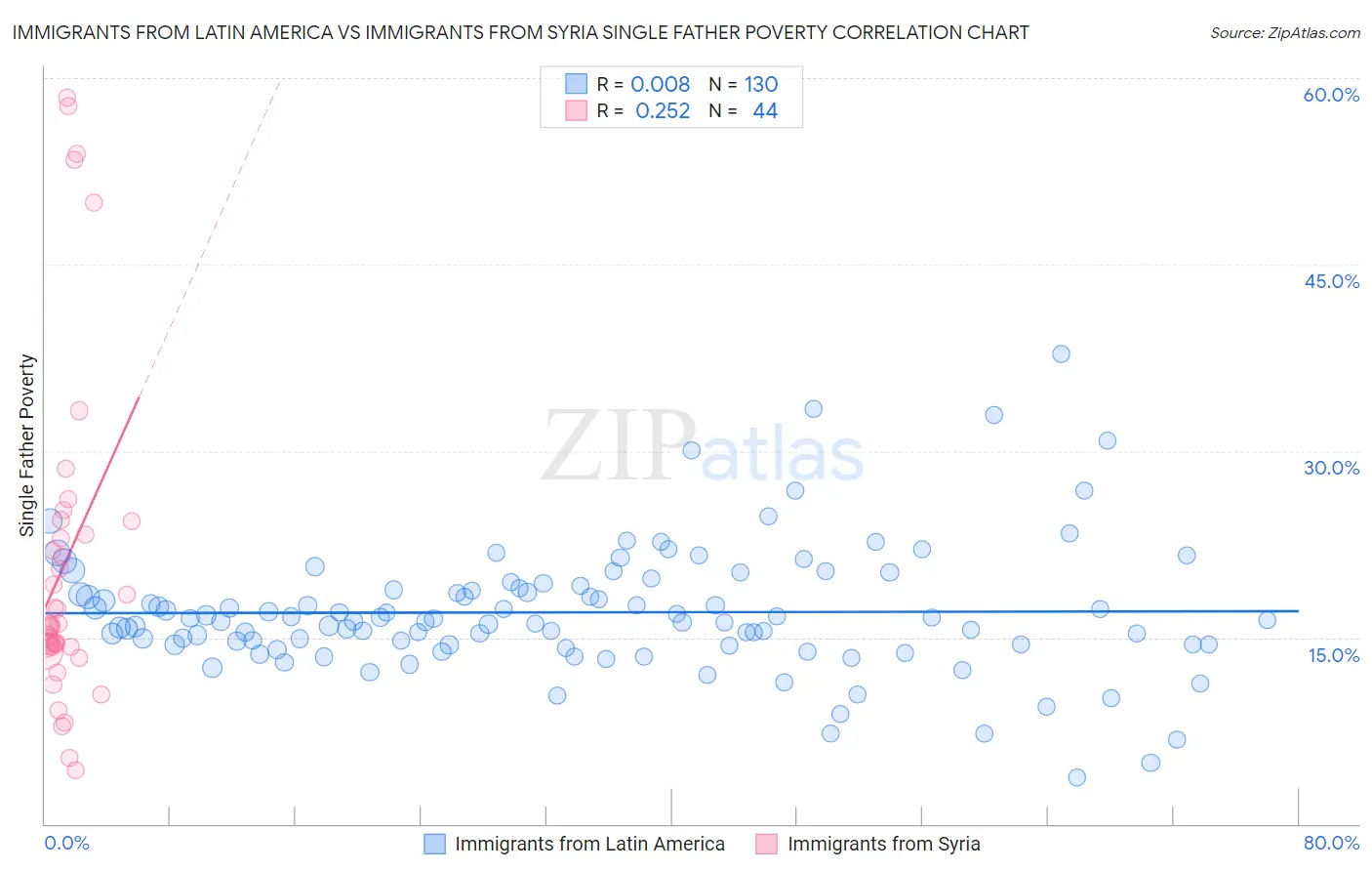 Immigrants from Latin America vs Immigrants from Syria Single Father Poverty