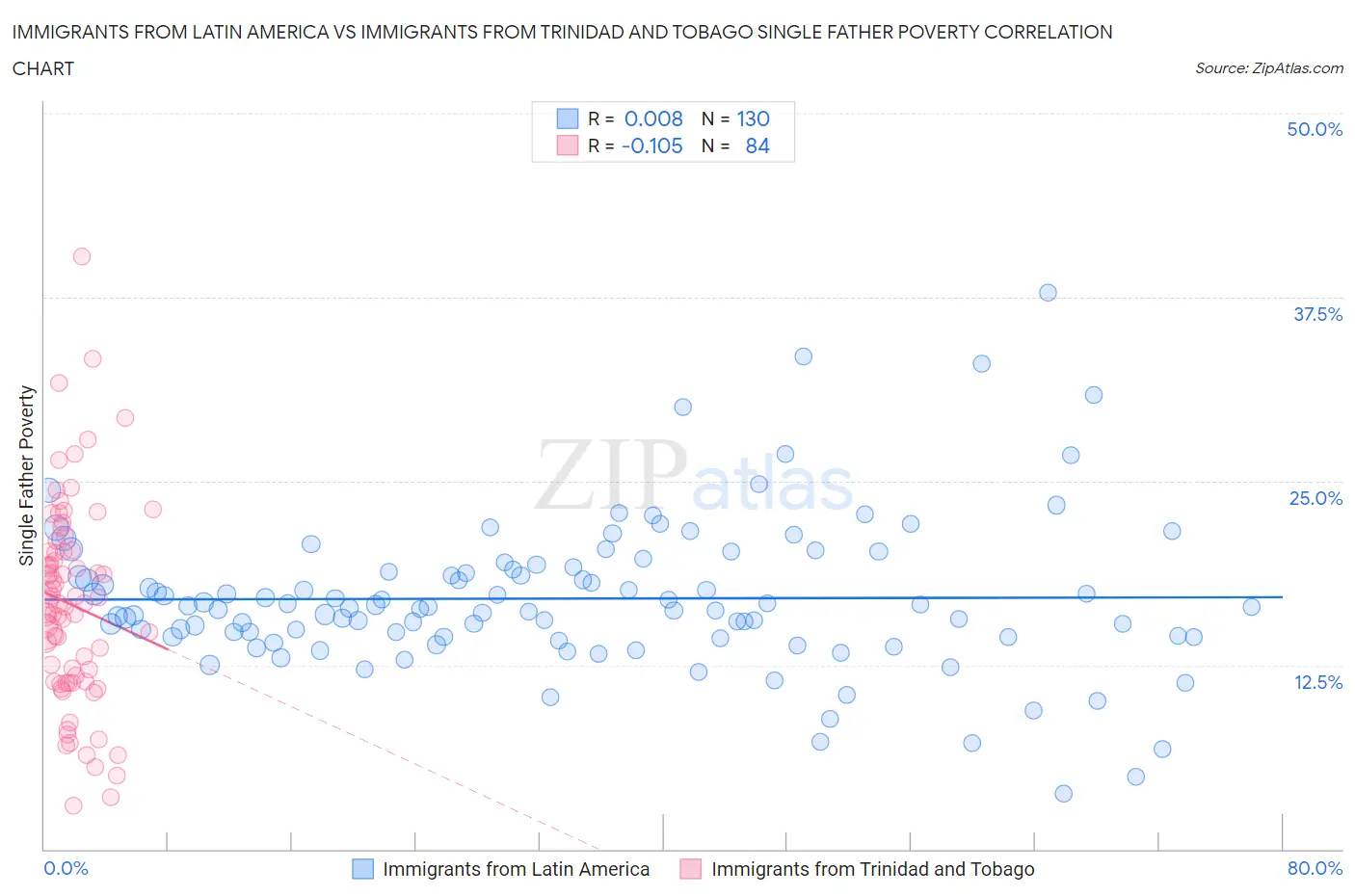 Immigrants from Latin America vs Immigrants from Trinidad and Tobago Single Father Poverty