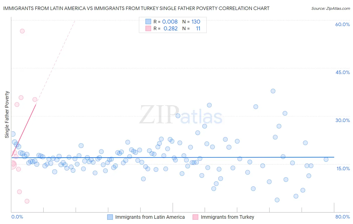 Immigrants from Latin America vs Immigrants from Turkey Single Father Poverty