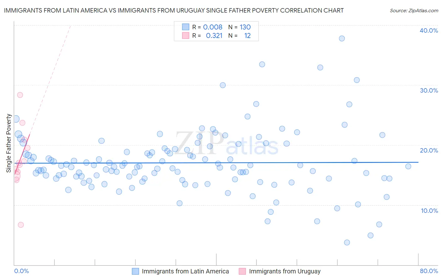 Immigrants from Latin America vs Immigrants from Uruguay Single Father Poverty