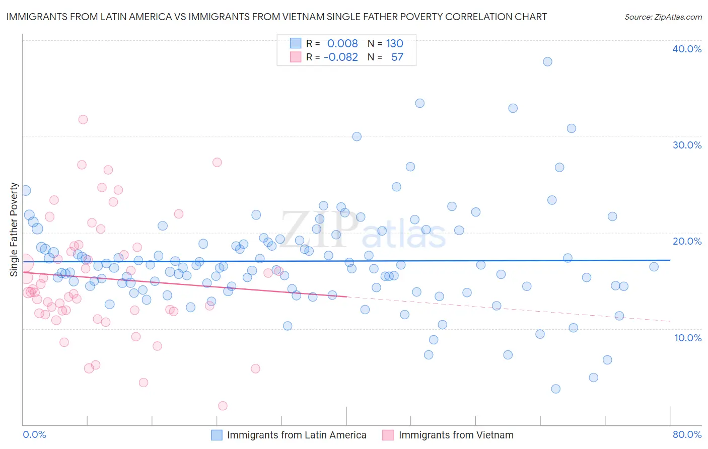 Immigrants from Latin America vs Immigrants from Vietnam Single Father Poverty