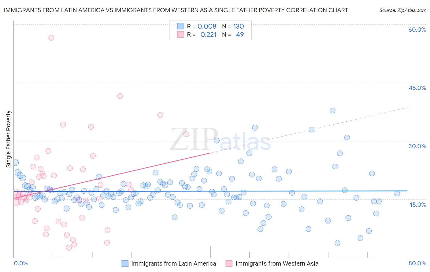 Immigrants from Latin America vs Immigrants from Western Asia Single Father Poverty