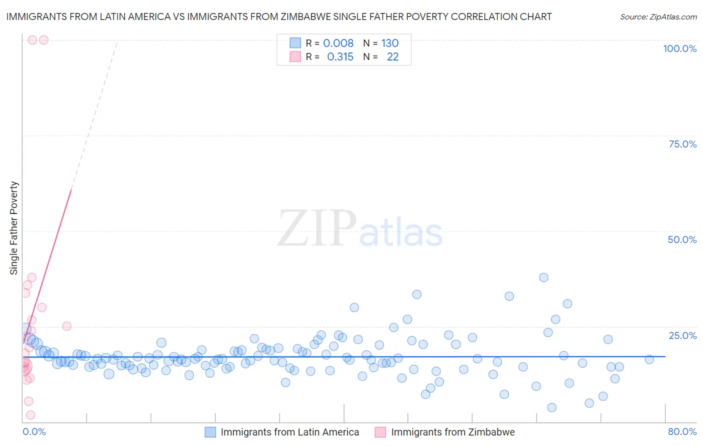 Immigrants from Latin America vs Immigrants from Zimbabwe Single Father Poverty