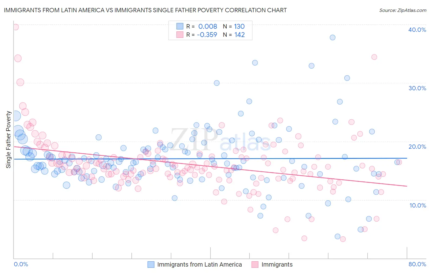 Immigrants from Latin America vs Immigrants Single Father Poverty