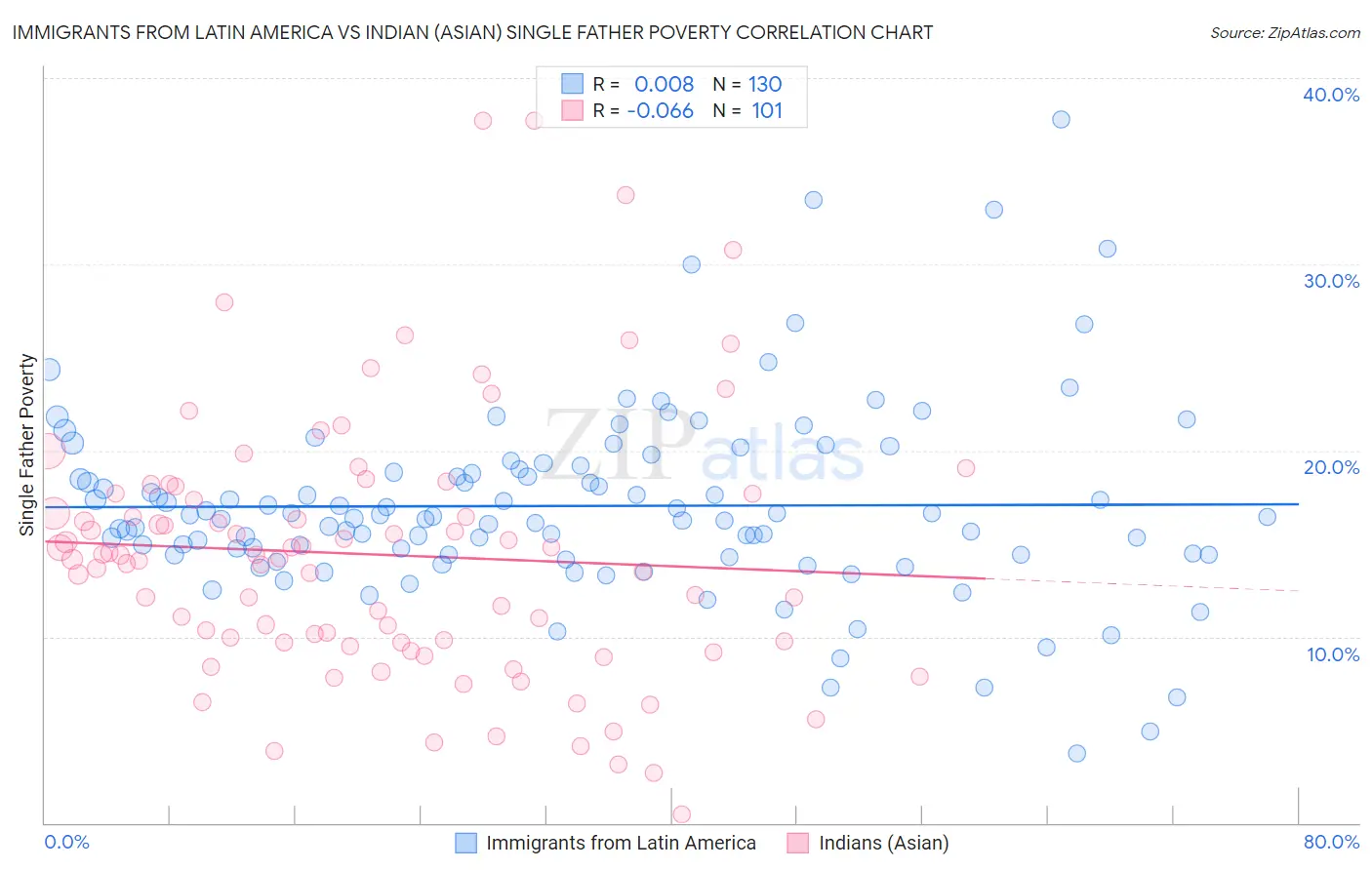Immigrants from Latin America vs Indian (Asian) Single Father Poverty