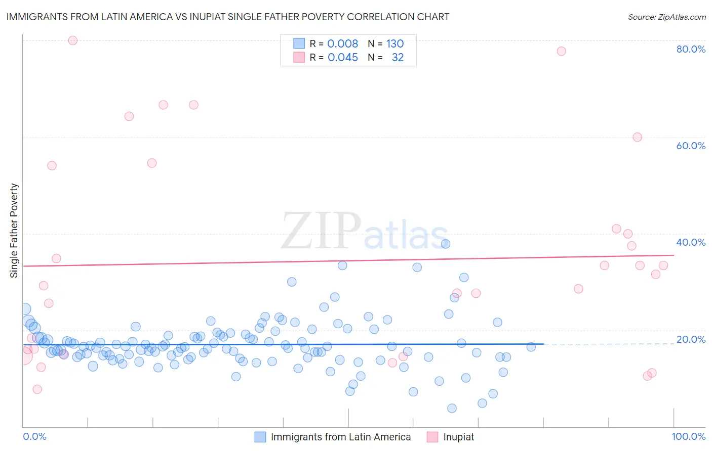 Immigrants from Latin America vs Inupiat Single Father Poverty