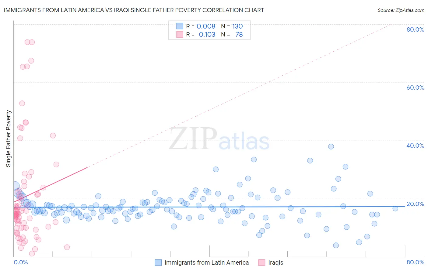 Immigrants from Latin America vs Iraqi Single Father Poverty