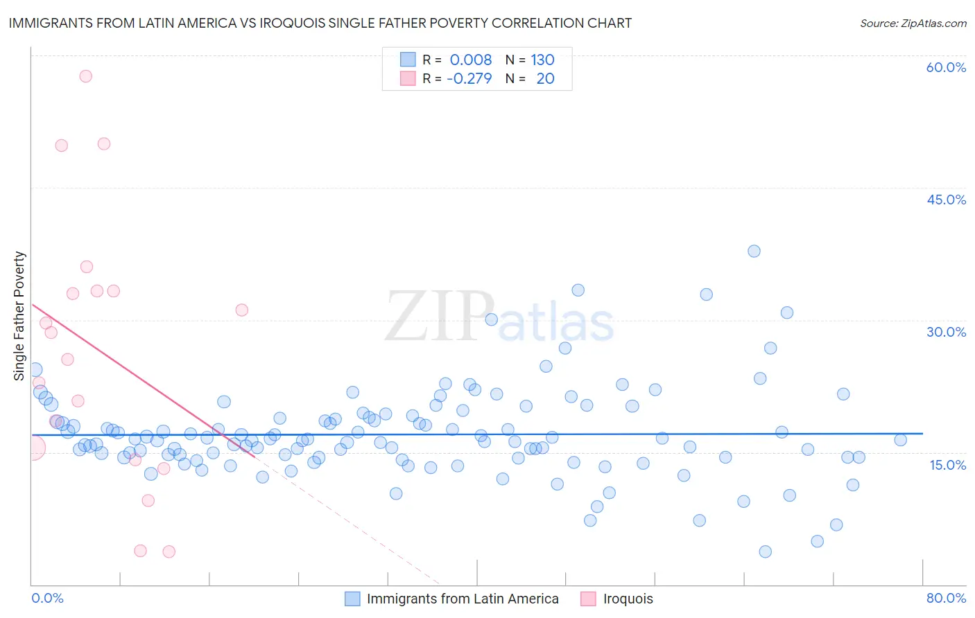 Immigrants from Latin America vs Iroquois Single Father Poverty