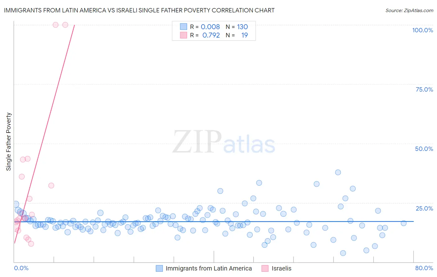 Immigrants from Latin America vs Israeli Single Father Poverty