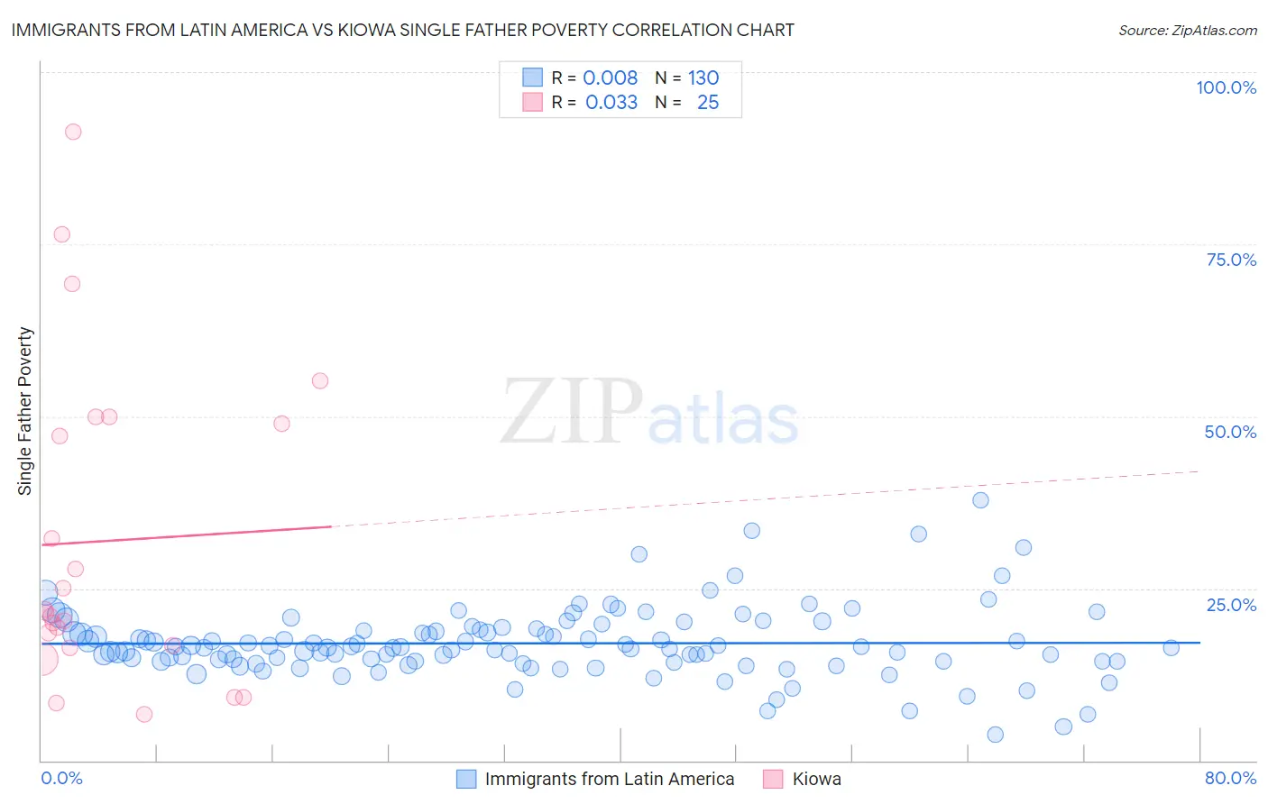 Immigrants from Latin America vs Kiowa Single Father Poverty