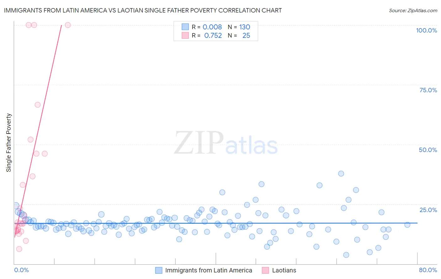 Immigrants from Latin America vs Laotian Single Father Poverty