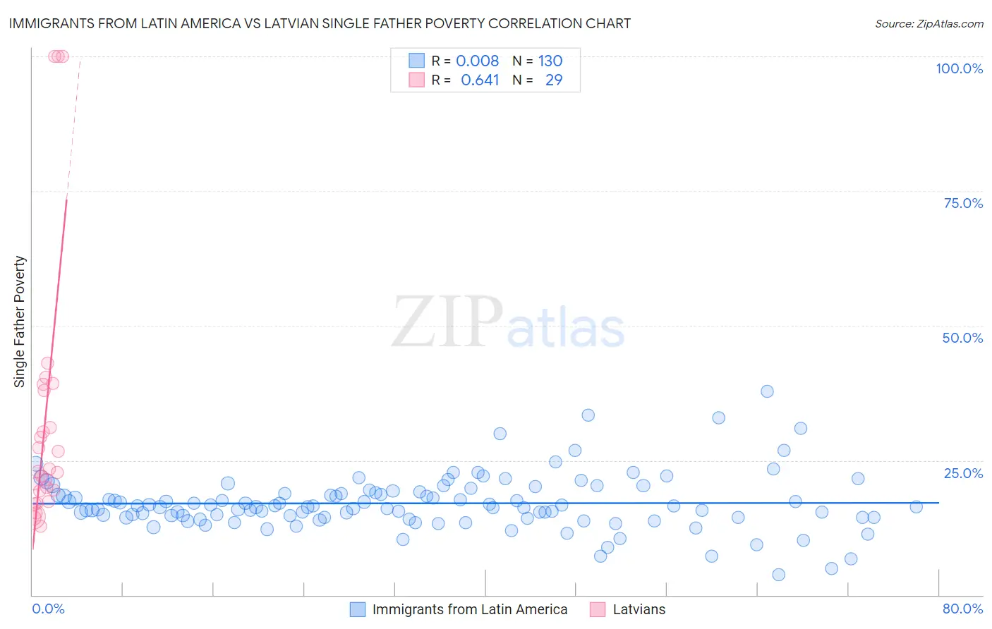 Immigrants from Latin America vs Latvian Single Father Poverty