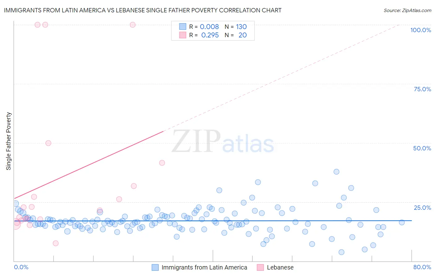 Immigrants from Latin America vs Lebanese Single Father Poverty