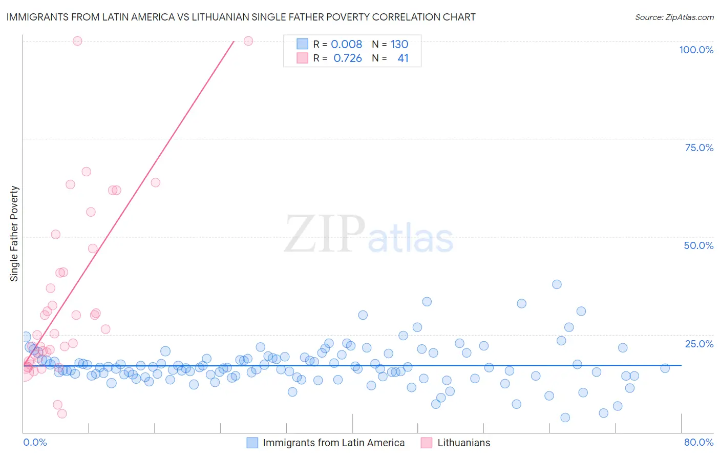 Immigrants from Latin America vs Lithuanian Single Father Poverty