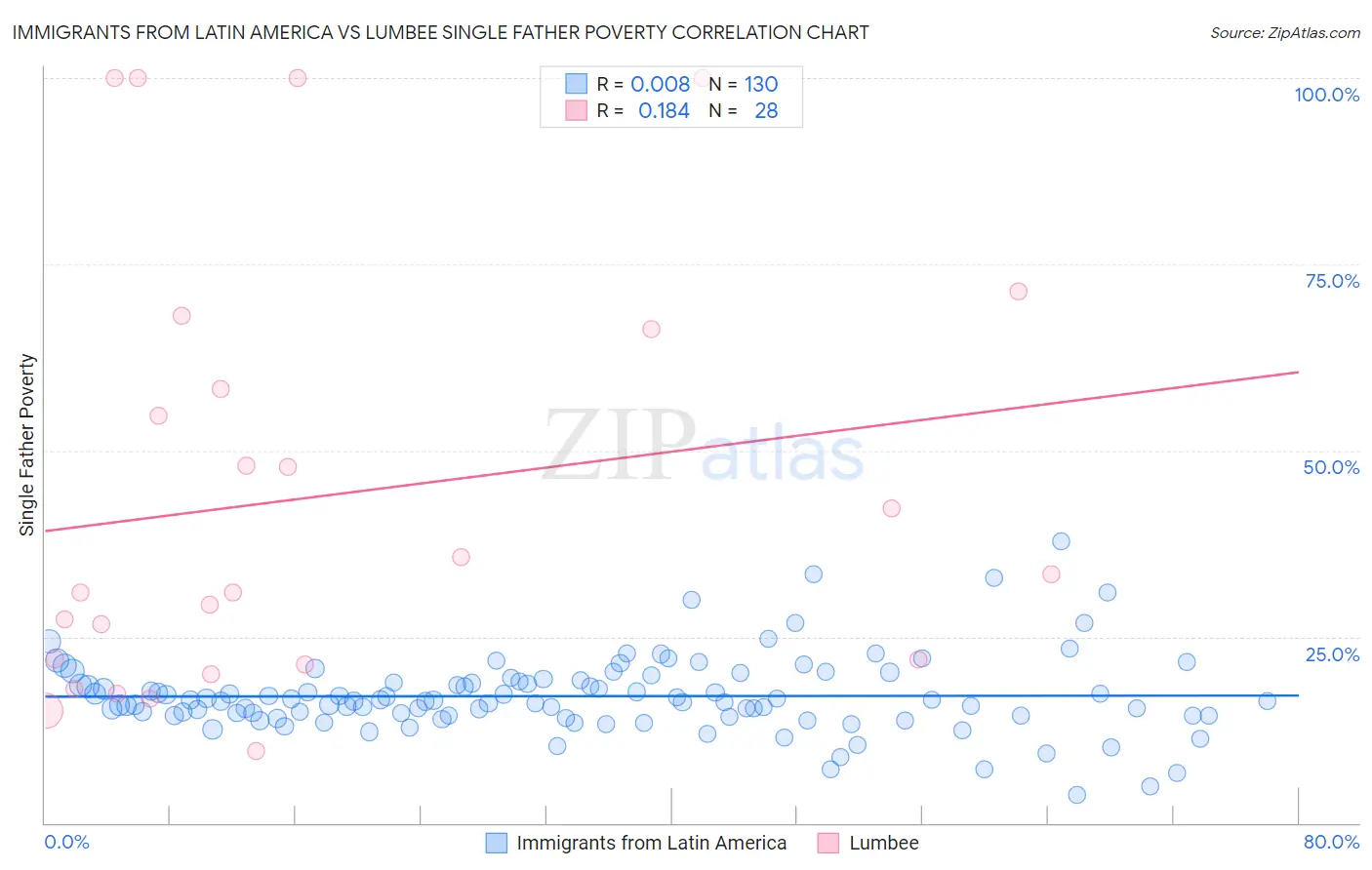 Immigrants from Latin America vs Lumbee Single Father Poverty