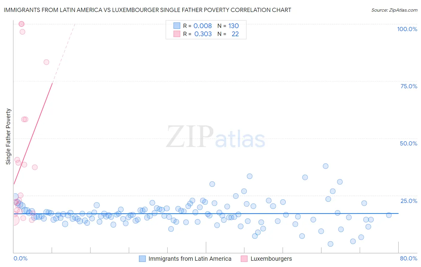 Immigrants from Latin America vs Luxembourger Single Father Poverty