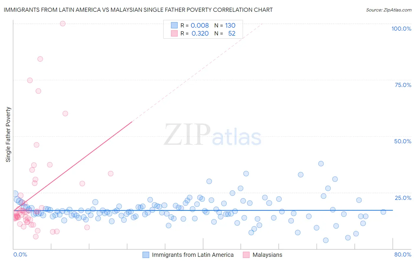 Immigrants from Latin America vs Malaysian Single Father Poverty