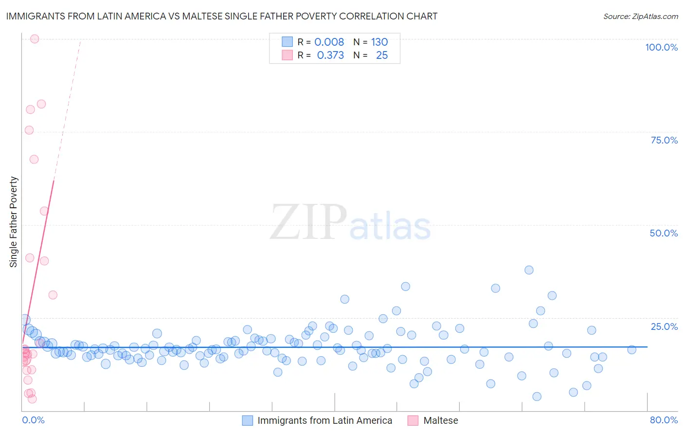 Immigrants from Latin America vs Maltese Single Father Poverty