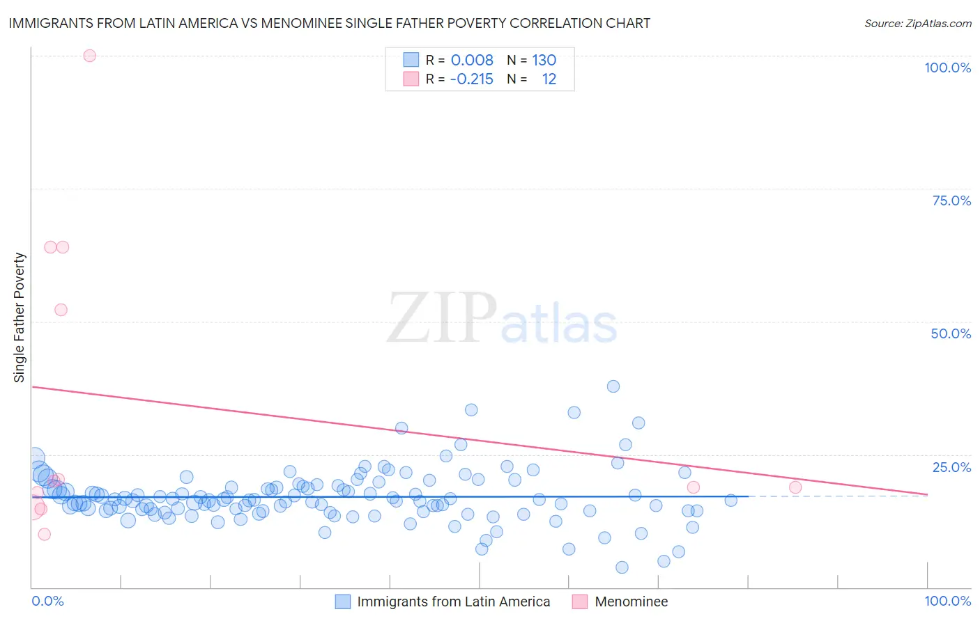 Immigrants from Latin America vs Menominee Single Father Poverty