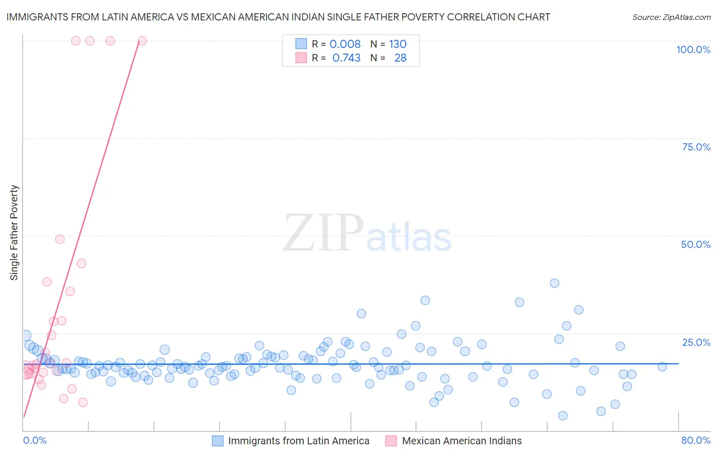 Immigrants from Latin America vs Mexican American Indian Single Father Poverty