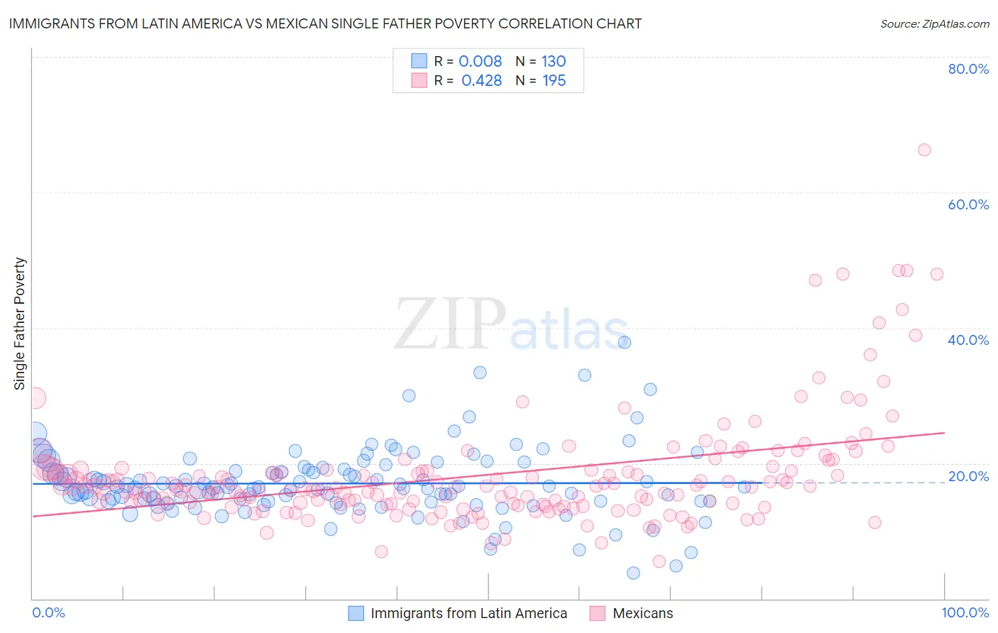 Immigrants from Latin America vs Mexican Single Father Poverty