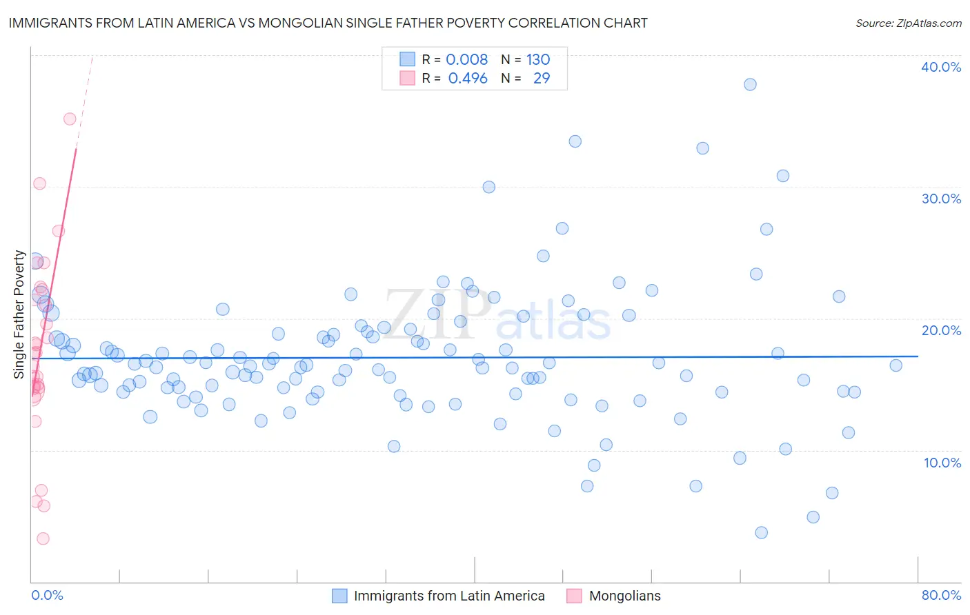 Immigrants from Latin America vs Mongolian Single Father Poverty