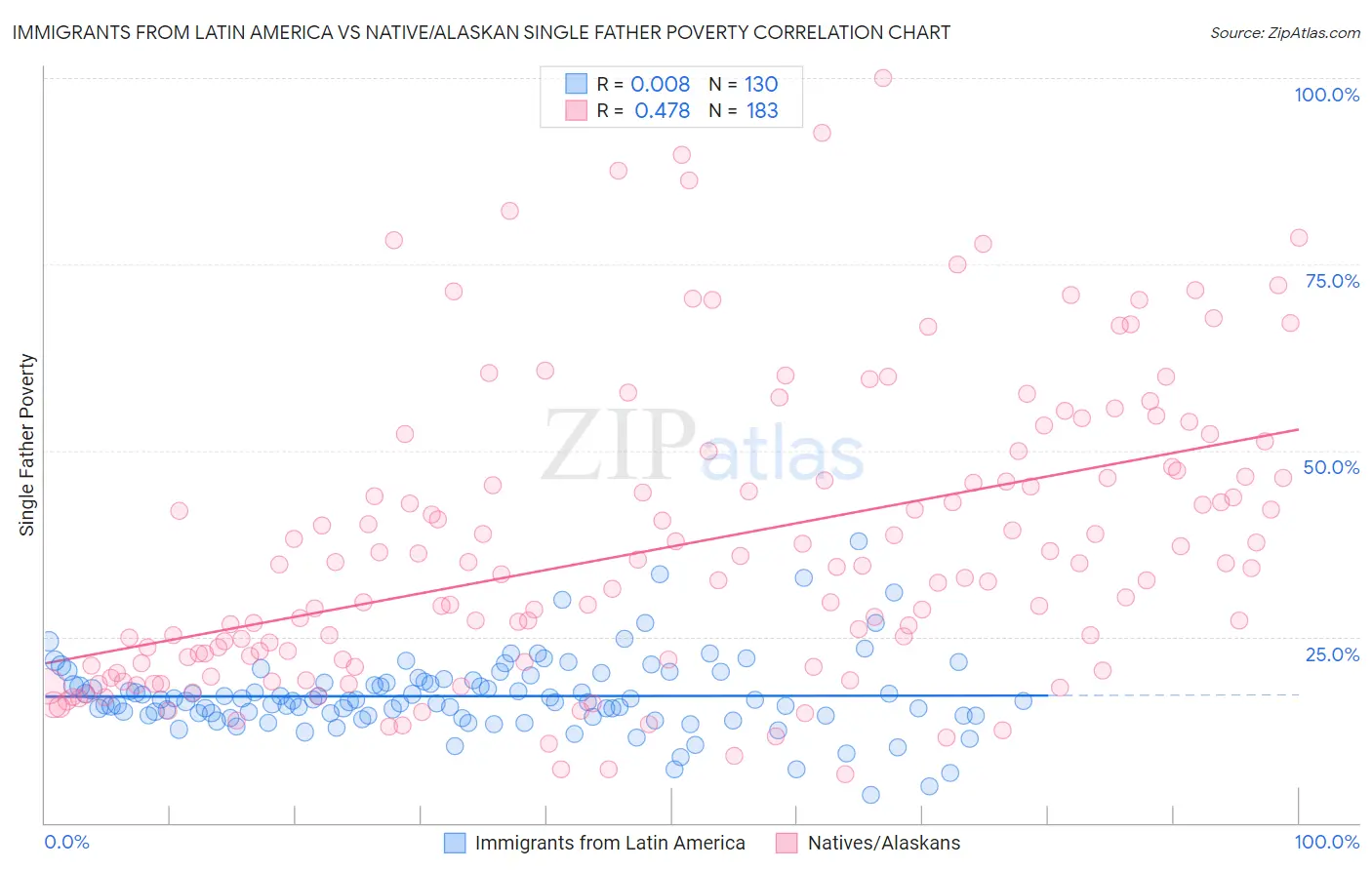 Immigrants from Latin America vs Native/Alaskan Single Father Poverty