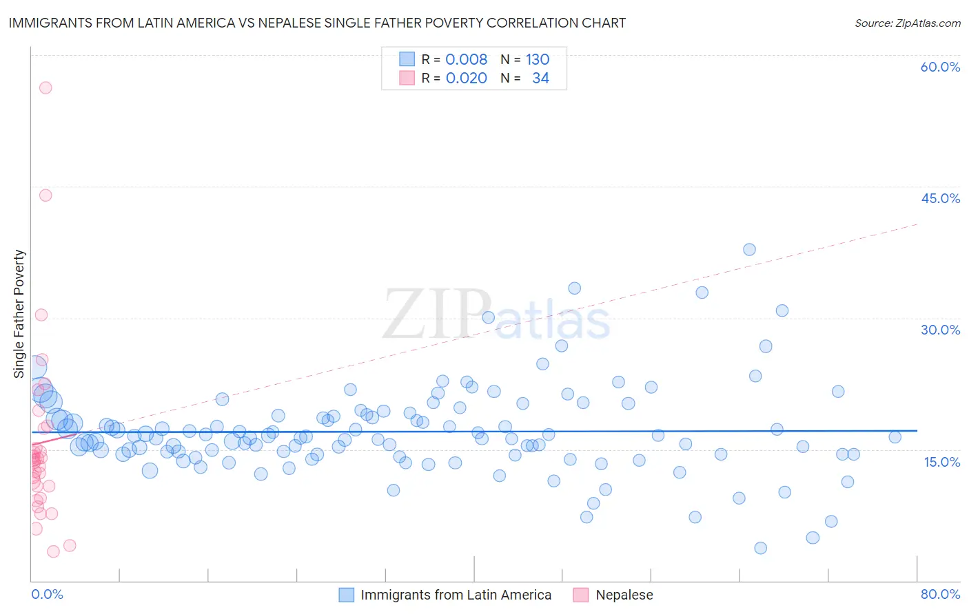 Immigrants from Latin America vs Nepalese Single Father Poverty