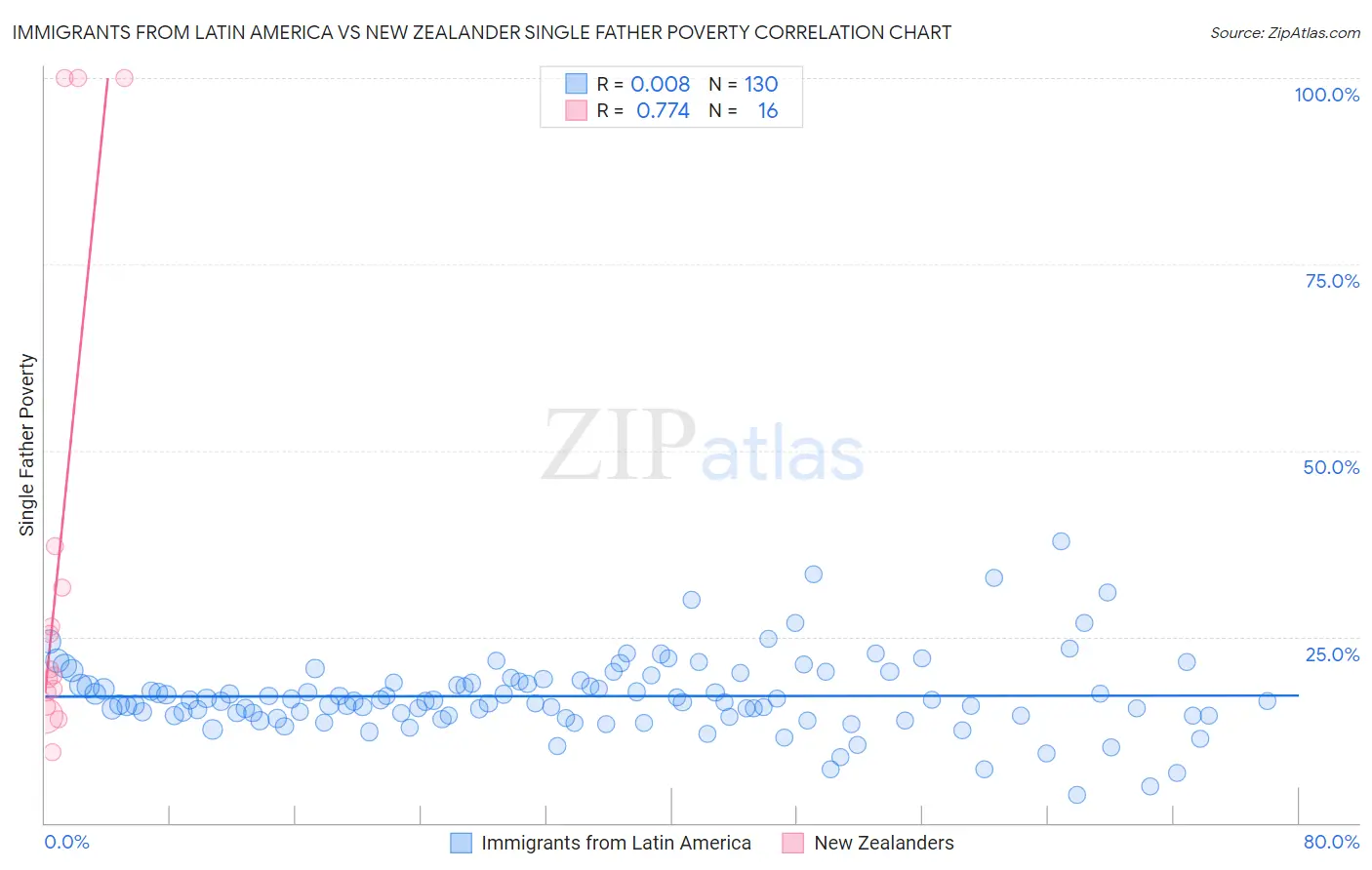 Immigrants from Latin America vs New Zealander Single Father Poverty