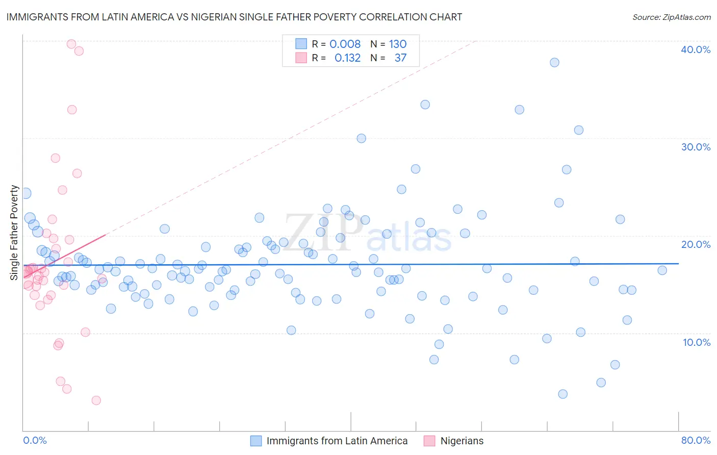 Immigrants from Latin America vs Nigerian Single Father Poverty