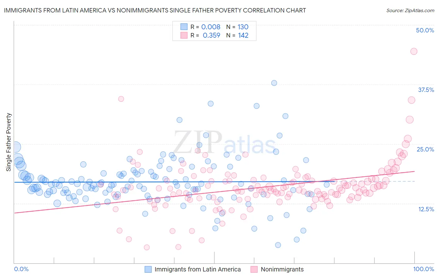 Immigrants from Latin America vs Nonimmigrants Single Father Poverty